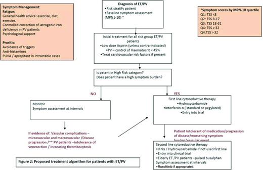 Figure 1. Proposed treatment algorithm for patients with ET/PV. Reprinted from Geyer et al25 with permission.