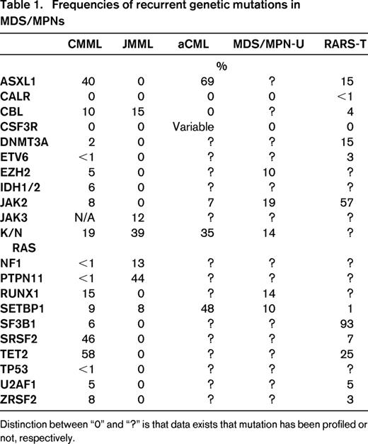 Frequencies of recurrent genetic mutations in MDS/MPNs