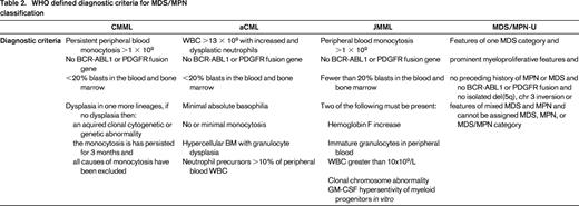 WHO defined diagnostic criteria for MDS/MPN classification