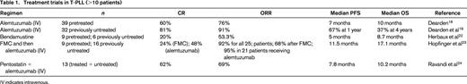 Treatment trials in T-PLL (>10 patients)