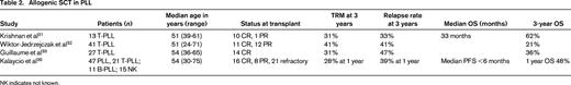 Allogenic SCT in PLL