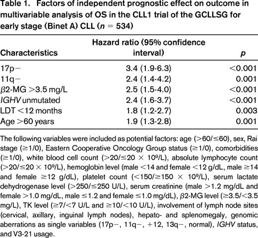 Factors of independent prognostic effect on outcome in multivariable analysis of OS in the CLL1 trial of the GCLLSG for early stage (Binet A) CLL (n = 534)
