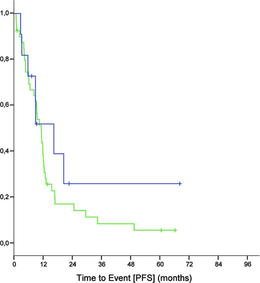 Figure 2. PFS of 17p− CLL patients from the CLL8 trial (both treatment arms combined) defined by unmutated (n = 40; green) and mutated (n = 11; blue) IGHV status (median of 11.0 versus 16.2 months, p = 0.359).