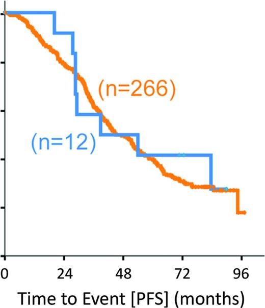 Figure 3. PFS of CLL patients from the CLL8 trial (both treatment arms combined) defined by the presence (n = 12; blue) and absence (n = 266; orange) of BIRC3 mutation.66
