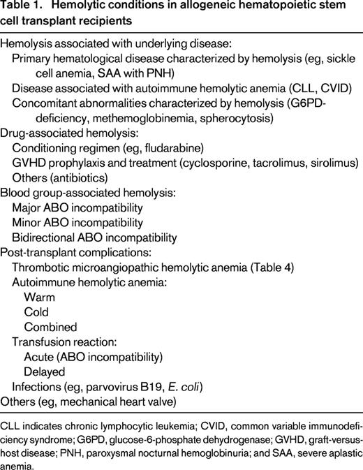 Hemolytic conditions in allogeneic hematopoietic stem cell transplant recipients