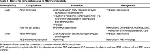 Hemolytic complications due to ABO incompatibility