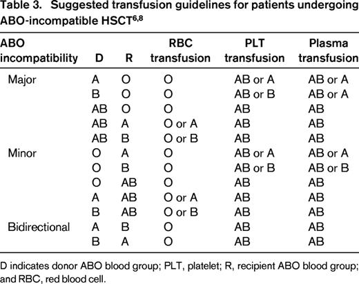 Suggested transfusion guidelines for patients undergoing ABO-incompatible HSCT6,8