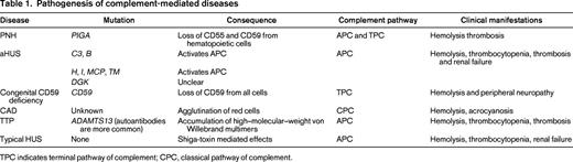 Pathogenesis of complement-mediated diseases