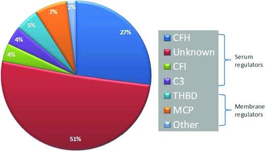 Figure 2. Frequency of genetic lesions in aHUS. CFH indicates complement factor H; CFI, complement factor I; THBD, thrombomodulin.