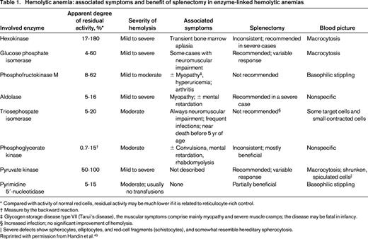 Hemolytic anemia: associated symptoms and benefit of splenectomy in enzyme-linked hemolytic anemias