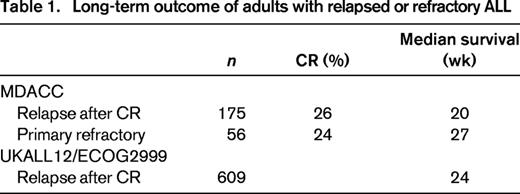 Long-term outcome of adults with relapsed or refractory ALL
