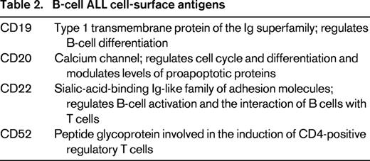 B-cell ALL cell-surface antigens