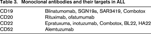 Monoclonal antibodies and their targets in ALL