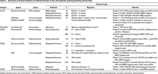 Summary of clinical evidence of antibody therapy in ALL and selected ongoing/pending clinical trials