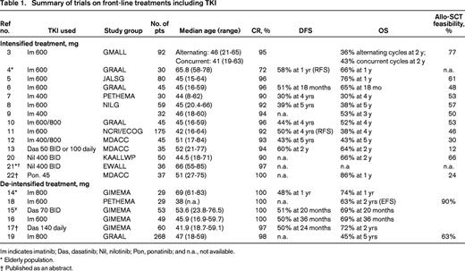 Summary of trials on front-line treatments including TKI