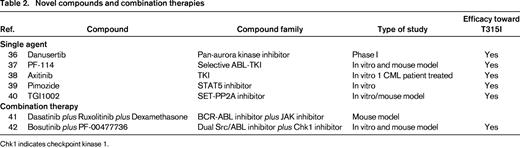 Novel compounds and combination therapies