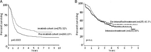 Figure 1. OS of Ph+ ALL patients receiving TKIs. (A) OS at 10 years of patients enrolled in the UKALLXII/ECOG2993 trial, comparing cases receiving imatininb (imatinib cohort, n = 266) versus those not receiving it (pre-imatinib cohort, n = 175). Adapted from Fielding et al.11 (B) OS at 5 years of patients receiving imatinib combined with de-intensified treatment (n = 135) versus those receiving imatinib plus intensive treatment (n = 133). Adapted from Chalandon et al.19