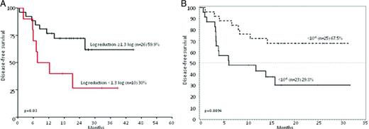 Figure 2. DFS of Ph+ ALL patients stratified according to MRD levels. (A) DFS at 36 months of patients enrolled in the GIMEMA 0904 trial (imatinib plus steroids) stratified on the basis of a MRD reduction cut-point of 1.3 log at the end of induction (day +50): 26 patients achieved a MRD reduction ≥1.3, whereas 10 did not. Adapted from Chiaretti et al.16 (B) DFS at 20 months of patients enrolled in the GIMEMA 1205 trial (dasatinib plus steroids) stratified based on a MRD reduction cut-point level of <10−3 at the end of induction (day +85): 25 patients achieved BCR-ABL levels <10−3 and 23 did not. Adapted from Foà et al.15