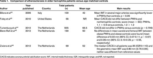 Comparison of atherosclerosis in older hemophilia patients versus age-matched controls