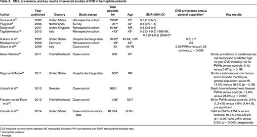 SMR, prevalence, and key results of selected studies of CVD in hemophilia patients