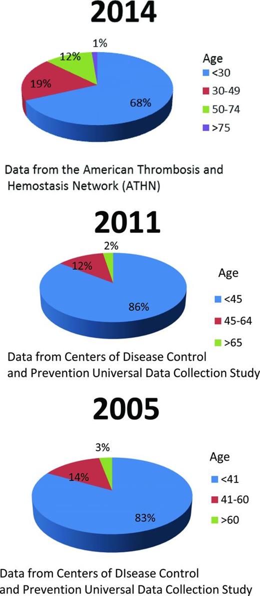 Figure 1. Comparison of age distribution of persons with all severities of hemophilia A from 2005 to 2014.