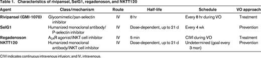 Characteristics of rivipansel, SelG1, regadenoson, and NKTT120