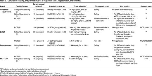 Completed, ongoing, and planned studies of rivipansel, SelG1, regadenoson, and NKTT120
