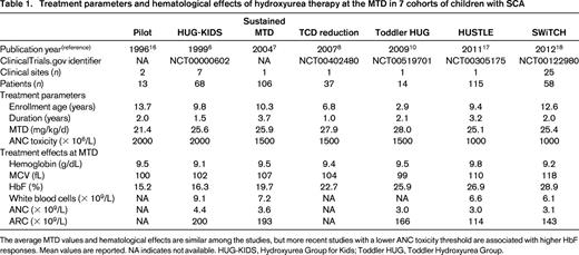 Treatment parameters and hematological effects of hydroxyurea therapy at the MTD in 7 cohorts of children with SCA