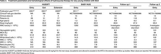 Treatment parameters and hematological effects of hydroxyurea therapy for very young children with SCA