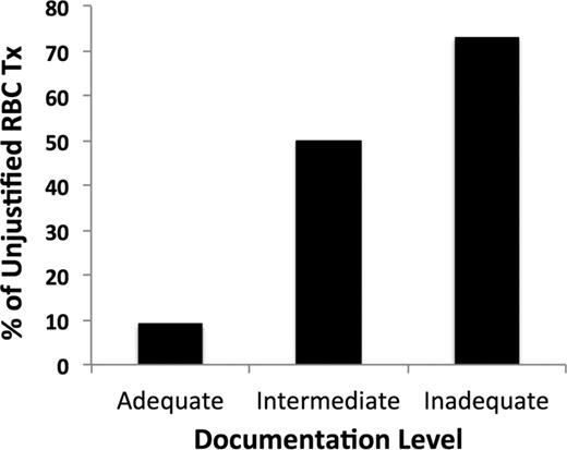 Figure 1. Comprehensive documentation is associated with appropriate transfusion practice. Transfusion justification was assessed by complete medical record review. Documentation adequacy was assessed independently of transfusion and consisted of documentation of a plan for transfusion, evidence to support transfusion, and a post-transfusion evaluation. Figure derived from data in Friedman and Ebrahim. 25