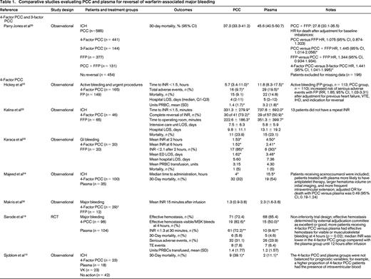 Comparative studies evaluating PCC and plasma for reversal of warfarin-associated major bleeding