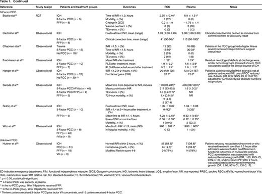 Comparative studies evaluating PCC and plasma for reversal of warfarin-associated major bleeding