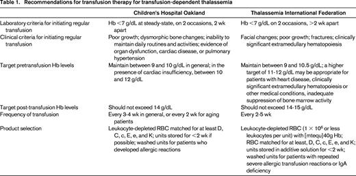 Recommendations for transfusion therapy for transfusion-dependent thalassemia