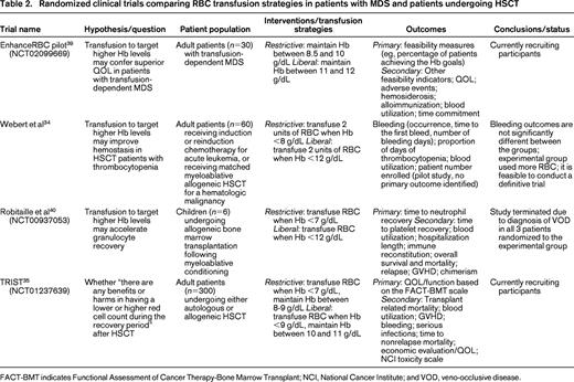 Randomized clinical trials comparing RBC transfusion strategies in patients with MDS and patients undergoing HSCT