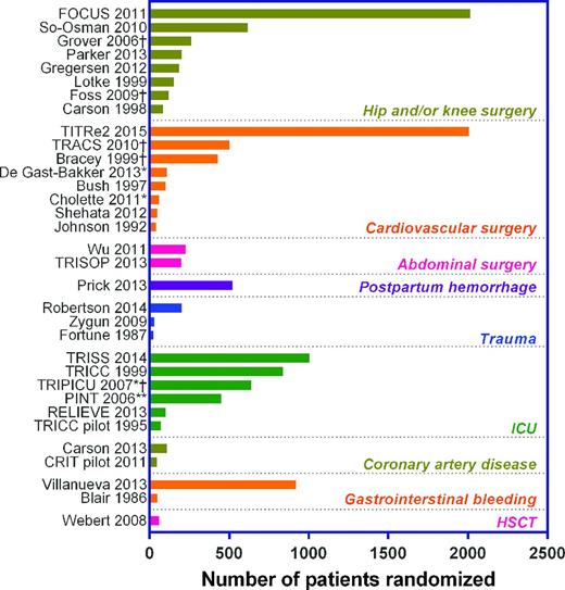 Figure 1. The evidence-base of RBC transfusion strategies. Patients enrolled in 32 RCTs are grouped into nine major categories (in italic bold font). Detailed patient characteristics in individual trials are omitted for simplicity. Each RCT is labeled with trial acronym or the first author and year of publication. Limited space does not allow listing all references, but all studies except TITRe26 and PINT38 have been included in a recent meta-analysis.5 *Pediatric patients; **extremely low birth weight infants; †exclusion criteria of the study explicitly mentioned certain hematologic conditions (eg, any preoperative anemia, chronic anima, or hemolytic anemia).