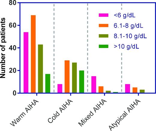 Figure 2. Presenting hemoglobin levels (g/dL) in 308 patients with primary AIHA. The grouped histogram is a visualization of data presented by Barcellini et al.8 Different AIHA types were defined as follows: warm AIHA: DAT+ for IgG (with or without C3d); cold AIHA: DAT+ for C3d only with I-specific cold agglutinins at titer ≥64; mixed AIHA: DAT+ for IgG and C3d, with coexisting warm and high-titer cold autoantibodies; atypical AIHA: DAT−, or DAT+ for IgA only, or warm IgM, or mitogen-stimulated DAT+ only.