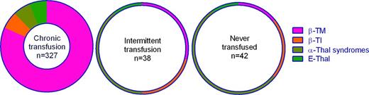 Figure 3. Diagnosis and transfusion regimens in 407 thalassemia patients enrolled in the Centers for Disease Control and Prevention (CDC) Thalassemia Blood Safety Network. The plot is a visualization of data presented by Vichinsky et al.14 The width of the ring is proportional to the total number of patients in each category. Thalassemia major (TM) patients in the “never transfused” category were under 1 year of age and yet to begin chronic transfusion at the time of enrollment. TI indicates thalassemia intermedia; and Thal, thalassemia.