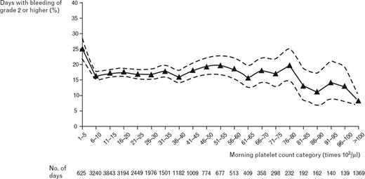 Figure 1. Relationship between morning platelet count and days with grade 2 or higher bleeding. Results of PLADO trial illustrating percentage of days with bleeding of grade 2 or higher in all 3 platelet dose groups, according to morning platelet count categories, along with the associated 95% confidence intervals (dashed lines). Reprinted from Slichter et al5 with permission.