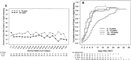 Figure 2. (A) Relationship between morning platelet count category and the occurrence of same-day grade 2 or higher bleeding. Pediatric patients had a higher incidence of bleeding at the same platelet count as their adult counterparts except at platelet counts ≤5 000/μL (P < .001). (B) Relationship between age and time to first bleed in HSCT patients among adult and pediatric patients. Pediatric patients (18 years of age) had a shorter time from day of HSCT to day of first bleed than adult patients (P < .001). Reprinted from Josephson et al6 with permission.