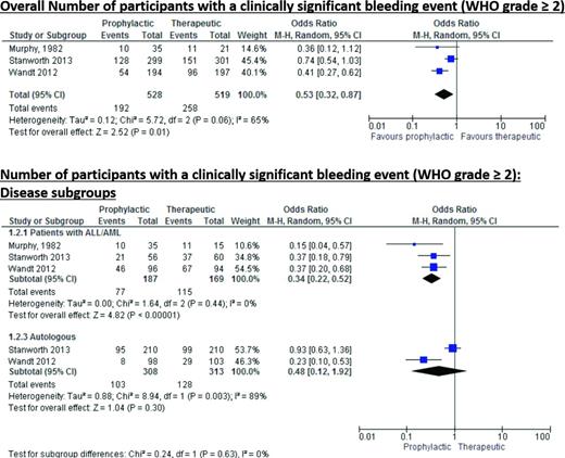 Figure 3. Relationship between number of patients with clinically significant bleeding event and prophylactic versus therapeutic-only platelet transfusions. Results of meta-analysis performed by AABB guidelines panel to address the question of whether prophylactic platelet transfusions should be used to prevent bleeding in patients with hypoproliferative thrombocytopenia. Reprinted from Kumar et al23 with permission.