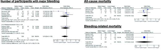 Figure 4. Relationship between number of patients with a major bleeding event and platelet count thresholds of 10 000/μL versus 20 000/μL or 30 000/μL. Results of meta-analysis performed by AABB guidelines panel to address the question of which platelet count threshold is most appropriate for prophylactic platelet transfusions. Reprinted from Kumar et al23 with permission.