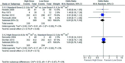 Figure 5. Relationship between number of patients with a major bleeding event and platelet transfusion dosage. Results of meta-analysis performed by AABB guidelines panel to address the question of which platelet dose is most appropriate for prophylactic platelet transfusions. Reprinted from Kumar et al23 with permission.