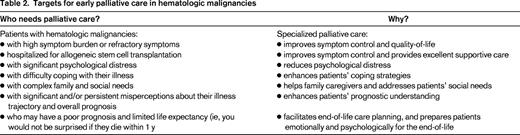 Targets for early palliative care in hematologic malignancies