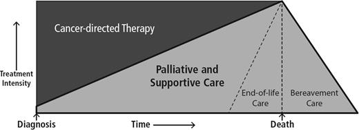 Figure 2. One model of concurrent palliative cancer care.