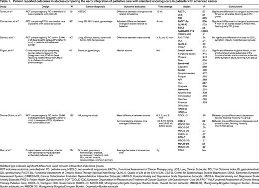 Patient-reported outcomes in studies comparing the early integration of palliative care with standard oncology care in patients with advanced cancer