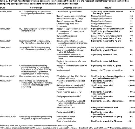Survival, hospital resource use, aggressive interventions at the end of life, and receipt of chemotherapy outcomes in studies comparing early palliative care to standard care in patients with advanced cancer