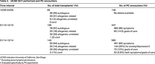 UCSD SCT performed and PC encounters