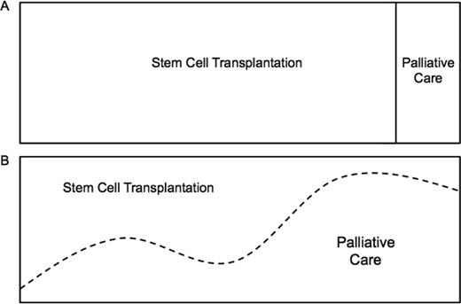Figure 1. The continuum of care in stem cell transplantation. (A) “All or none” approach. (B) Early, simultaneous PC integration into SCT standard of care.