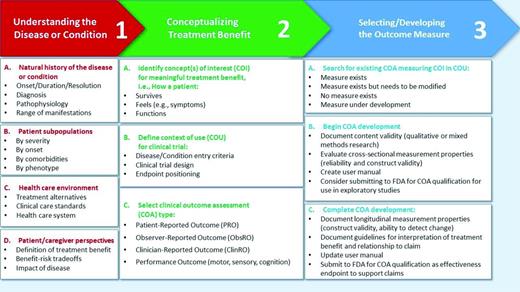 Figure 1. Roadmap to patient-focused outcome measurement in clinical trials. Adapted from http://www.fda.gov/downloads/Drugs/DevelopmentApprovalProcess/DrugDevelopmentToolsQualificationProgram/UCM370174.pdf.