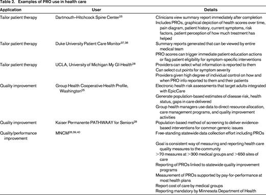 Examples of PRO use in health care